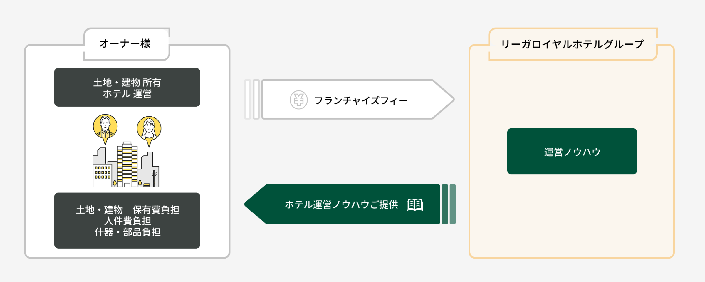 フランチャイズ契約（FC）