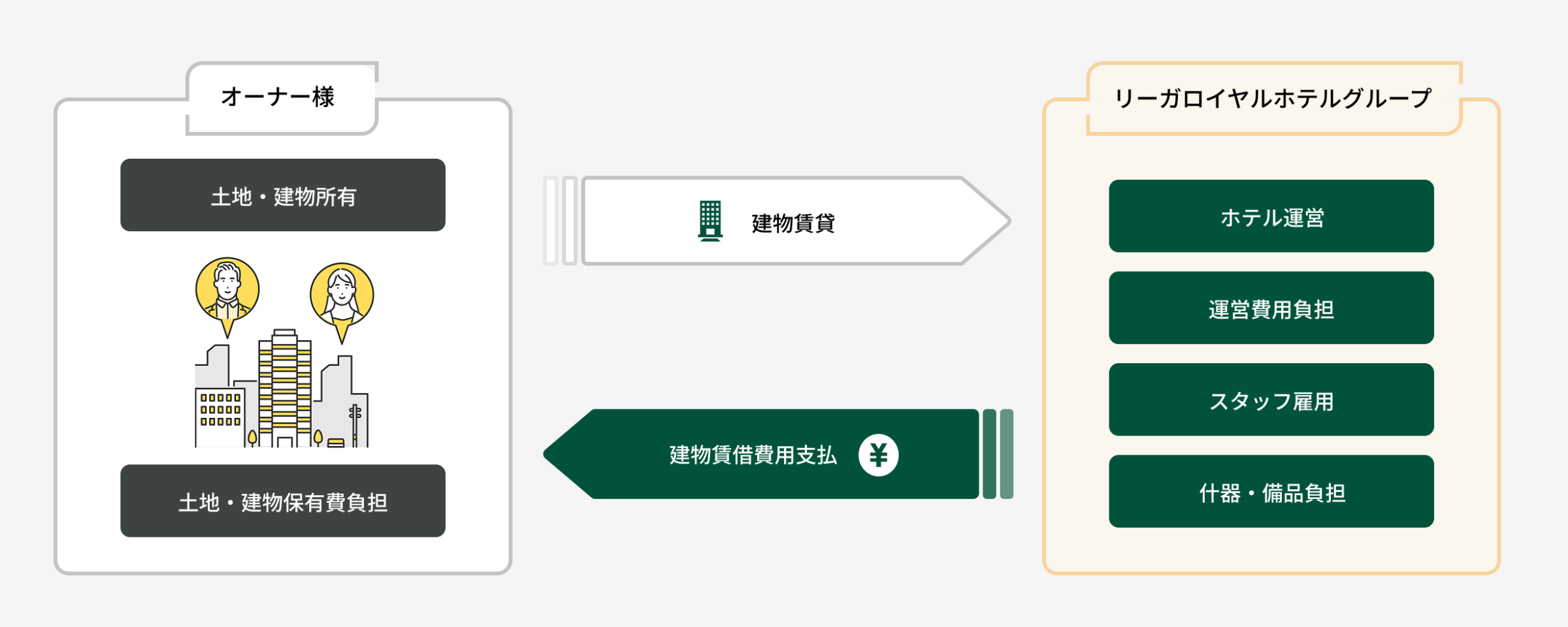 建物賃貸借契約（リース）